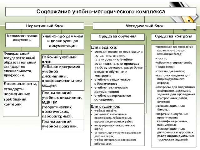 Содержание учебно-методического комплекса Нормативный блок Методический блок Методологические документы Учебно-программная и планирующая