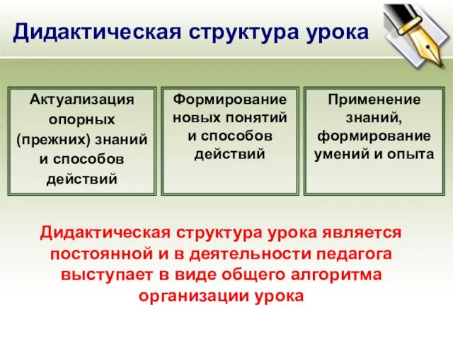 Дидактическая структура урока Актуализация опорных (прежних) знаний и способов действий Формирование новых