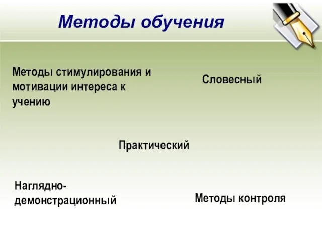 Методы обучения Методы стимулирования и мотивации интереса к учению Словесный Наглядно-демонстрационный Практический Методы контроля