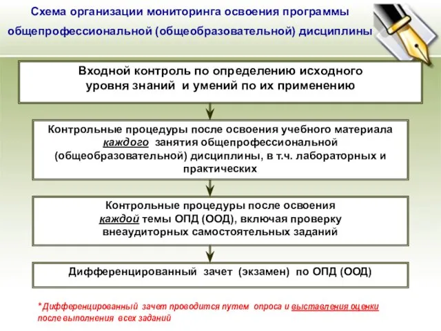 Контрольные процедуры после освоения учебного материала каждого занятия общепрофессиональной (общеобразовательной) дисциплины, в