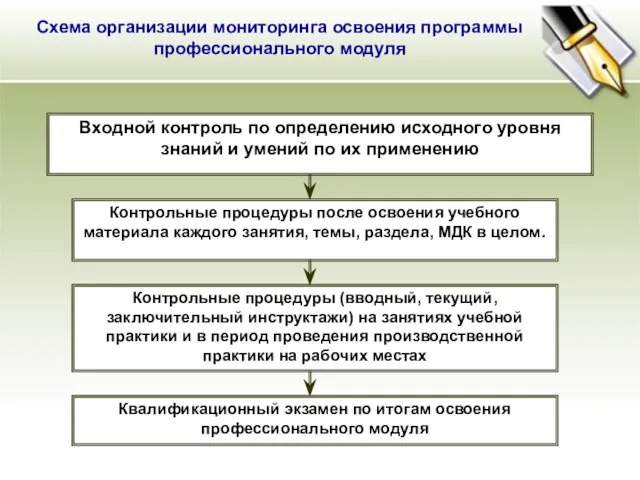 Контрольные процедуры после освоения учебного материала каждого занятия, темы, раздела, МДК в