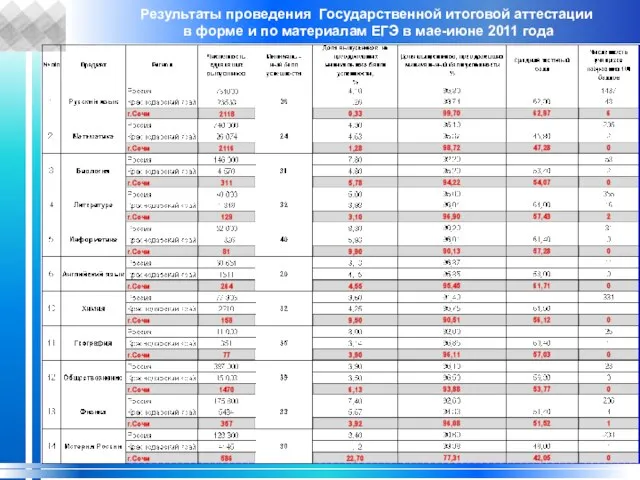 Результаты проведения Государственной итоговой аттестации в форме и по материалам ЕГЭ в мае-июне 2011 года