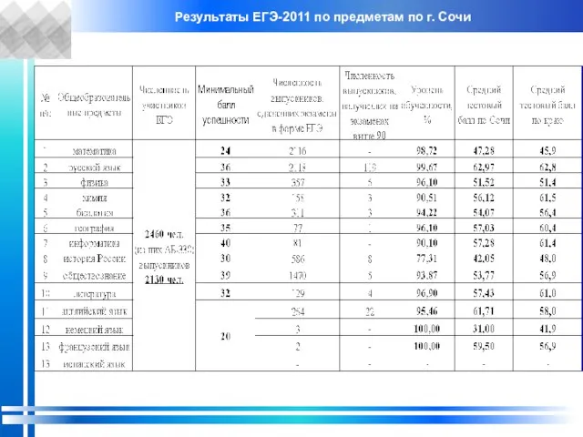 Результаты ЕГЭ-2011 по предметам по г. Сочи