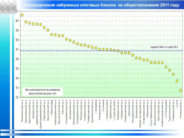 Распределение набранных итоговых баллов по обществознанию 2011 году