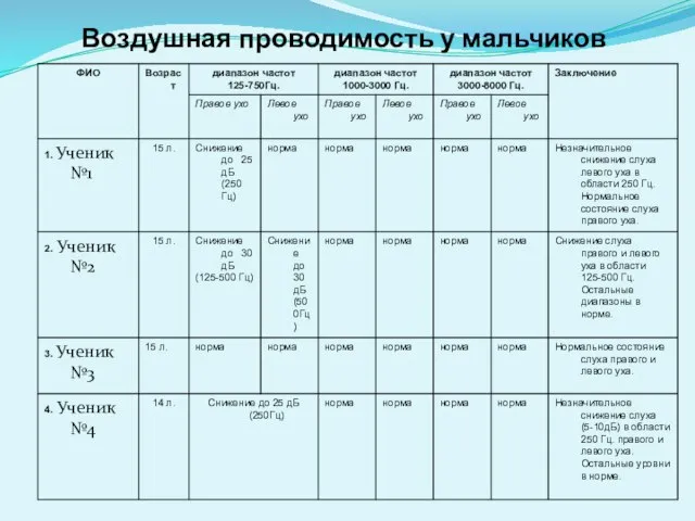 Воздушная проводимость у мальчиков