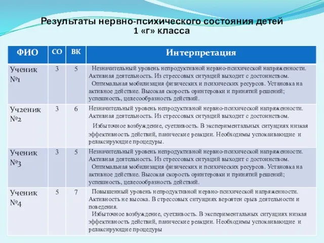 Результаты нервно-психического состояния детей 1 «г» класса