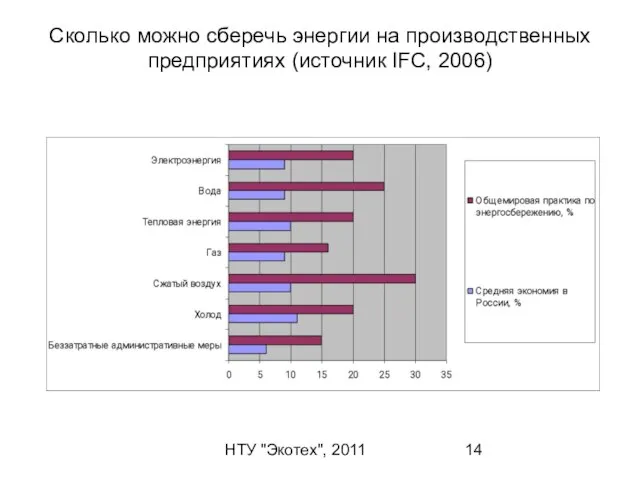 НТУ "Экотех", 2011 Сколько можно сберечь энергии на производственных предприятиях (источник IFC, 2006)