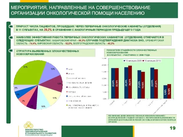 МЕРОПРИЯТИЯ, НАПРАВЛЕННЫЕ НА СОВЕРШЕНСТВОВАНИЕ ОРГАНИЗАЦИИ ОНКОЛОГИЧЕСКОЙ ПОМОЩИ НАСЕЛЕНИЮ 19