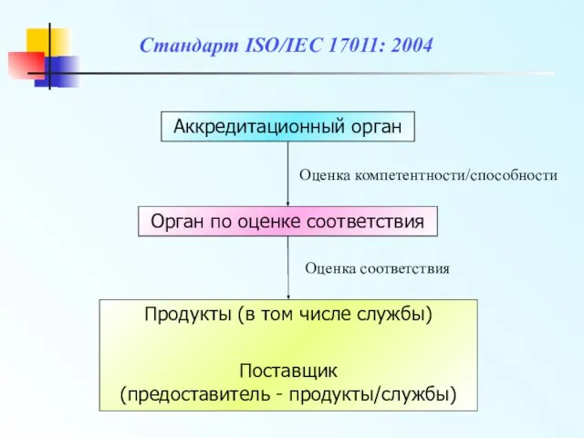 Аккредитационный орган Орган по оценке соответствия Продукты (в том числе службы) Поставщик