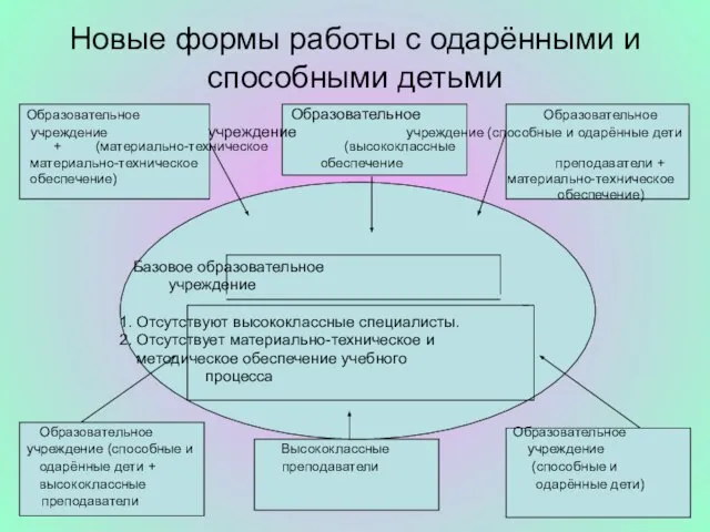 Новые формы работы с одарёнными и способными детьми Образовательное Образовательное Образовательное учреждение