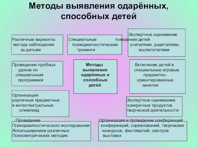 Экспертное оценивание Различные варианты Специальные поведения детей метода наблюдения психодиагностические учителями, родителями,