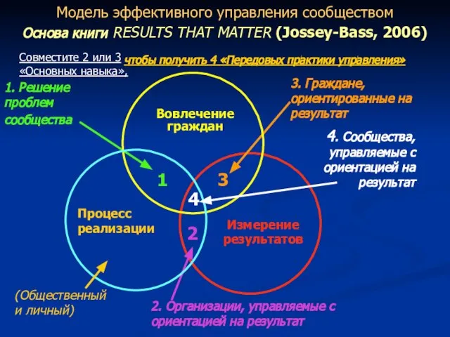 Модель эффективного управления сообществом Основа книги RESULTS THAT MATTER (Jossey-Bass, 2006) 1