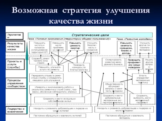 Возможная стратегия улучшения качества жизни