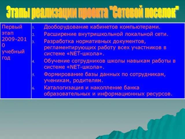 Этапы реализации проекта "Сетевой поселок"