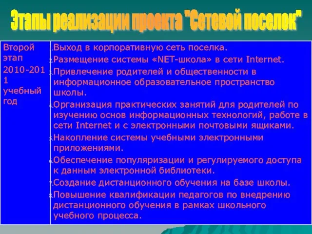 Этапы реализации проекта "Сетевой поселок"