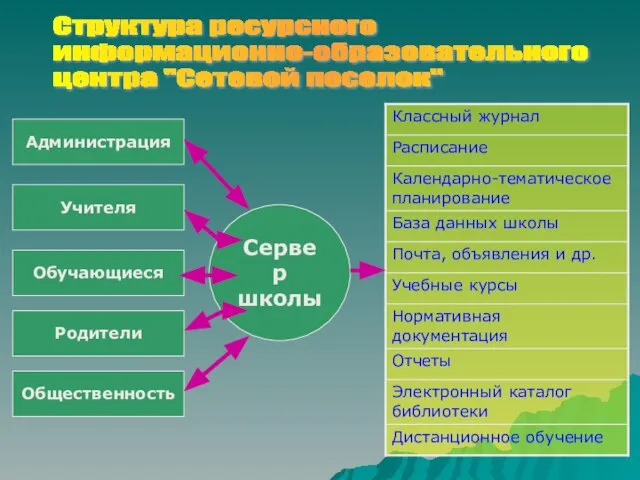 Структура ресурсного информационно-образовательного центра "Сетевой поселок"