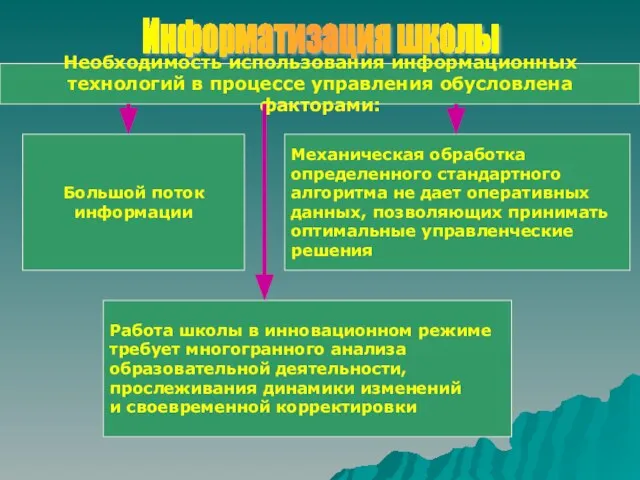 Информатизация школы Необходимость использования информационных технологий в процессе управления обусловлена факторами: