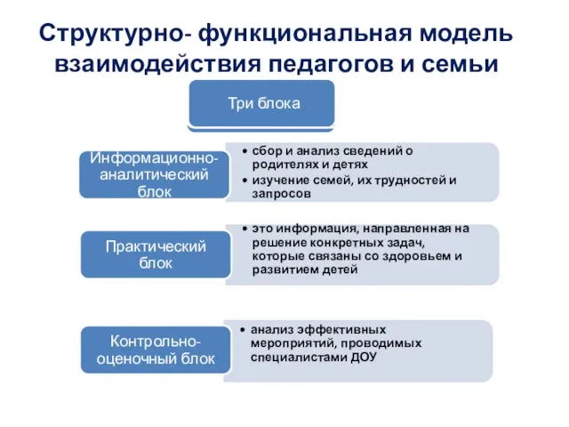 Структурно- функциональная модель взаимодействия педагогов и семьи