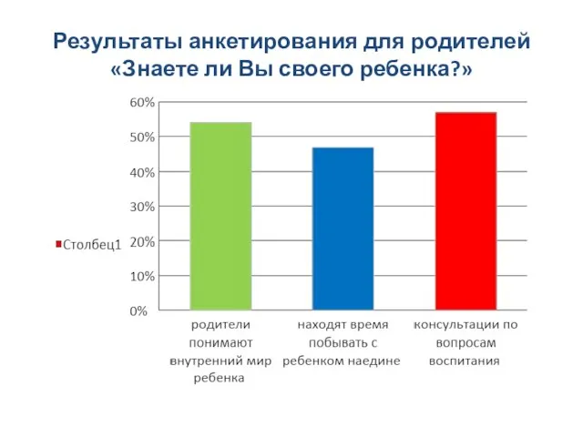 Результаты анкетирования для родителей «Знаете ли Вы своего ребенка?»