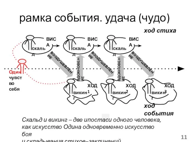 рамка события. удача (чудо) ход стиха ВДОХНОВЕНИЕ ВООДУШЕВЛЕНИЕ ВООДУШЕВЛЕНИЕ ВООДУШЕВЛЕНИЕ скальд викинг