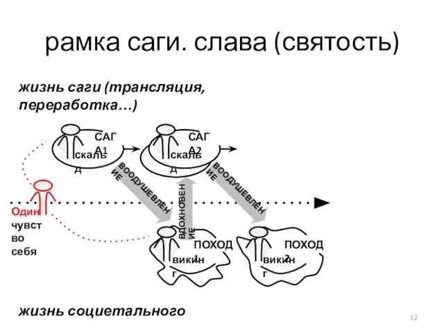 рамка саги. слава (святость) жизнь саги (трансляция, переработка…) ВДОХНОВЕНИЕ ВООДУШЕВЛЕНИЕ ВООДУШЕВЛЕНИЕ жизнь социетального САГА1 САГА2