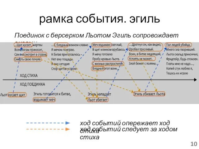 рамка события. эгиль Поединок с берсерком Льотом Эгиль сопровождает висами.