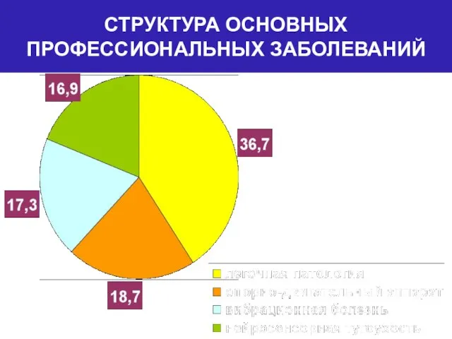 СТРУКТУРА ОСНОВНЫХ ПРОФЕССИОНАЛЬНЫХ ЗАБОЛЕВАНИЙ