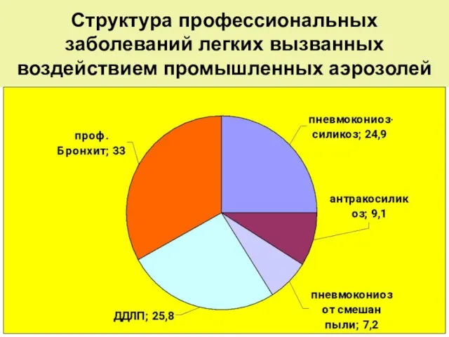 Структура профессиональных заболеваний легких вызванных воздействием промышленных аэрозолей