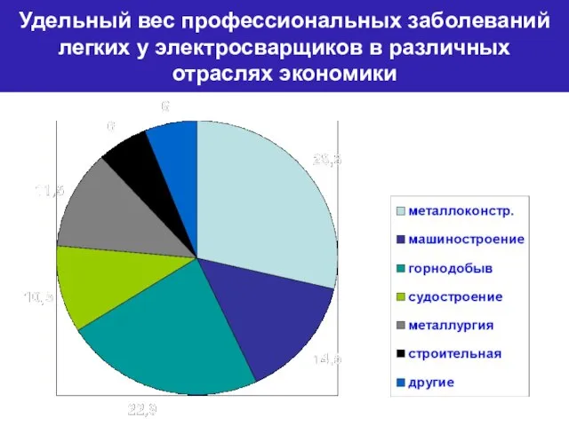 Удельный вес профессиональных заболеваний легких у электросварщиков в различных отраслях экономики