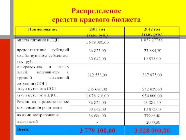 Распределение средств краевого бюджета