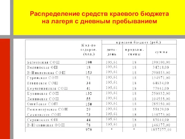 Распределение средств краевого бюджета на лагеря с дневным пребыванием