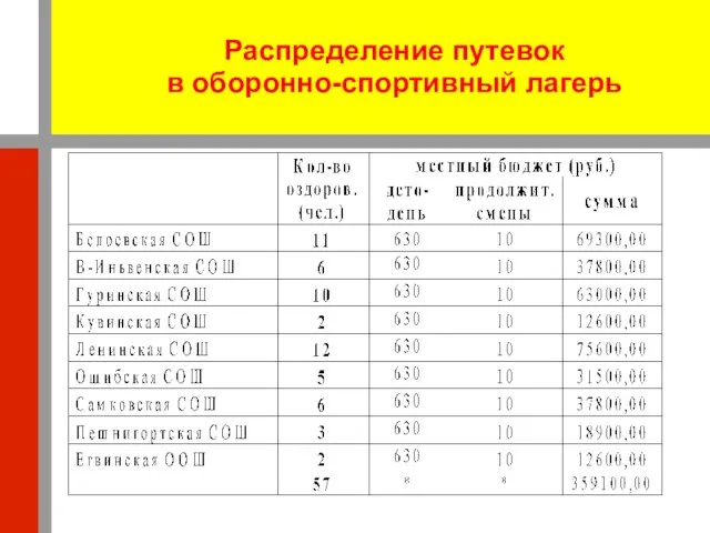 Распределение путевок в оборонно-спортивный лагерь