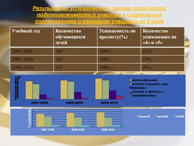 Результаты успеваемости, уровня физической подготовленности и участие в спортивных соревнованиях и конкурсах учащихся за 3 года