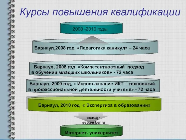 Курсы повышения квалификации Барнаул, 2009 год, « Использование ИКТ – технологий в