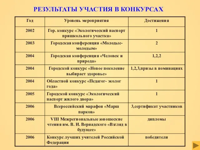 РЕЗУЛЬТАТЫ УЧАСТИЯ В КОНКУРСАХ