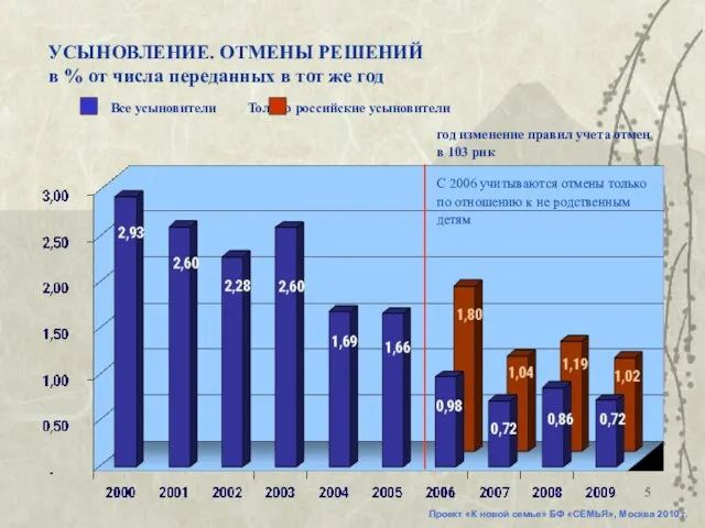 Проект «К новой семье» БФ «СЕМЬЯ», Москва 2010 г. УСЫНОВЛЕНИЕ. ОТМЕНЫ РЕШЕНИЙ