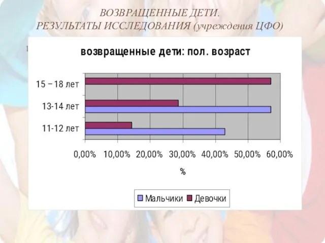 ВОЗВРАЩЕННЫЕ ДЕТИ. РЕЗУЛЬТАТЫ ИССЛЕДОВАНИЯ (учреждения ЦФО) .