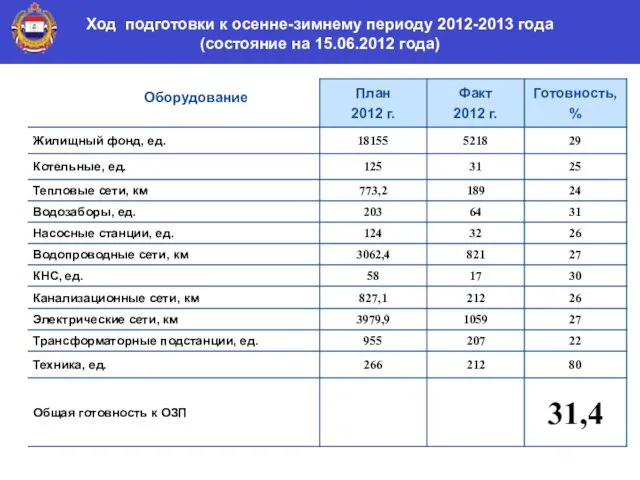 Ход подготовки к осенне-зимнему периоду 2012-2013 года (состояние на 15.06.2012 года)