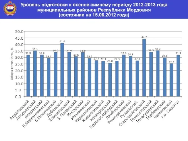 Уровень подготовки к осенне-зимнему периоду 2012-2013 года муниципальных районов Республики Мордовия (состояние на 15.06.2012 года)