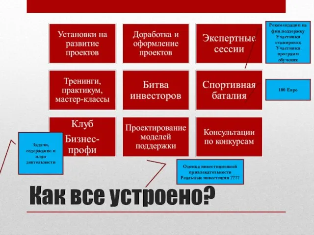 Как все устроено? Рекомендации на фин.поддержку Участники стажировок Участники программ обучения 100