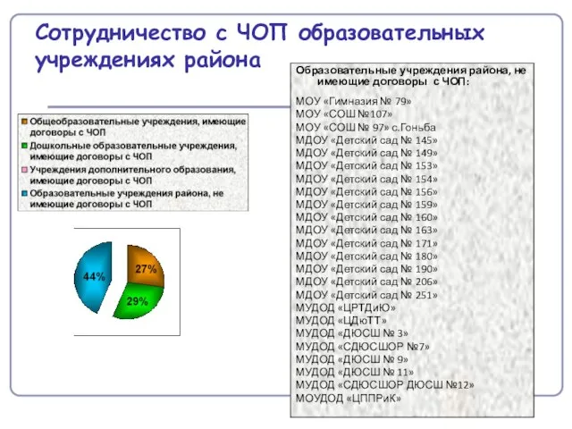 Сотрудничество с ЧОП образовательных учреждениях района Образовательные учреждения района, не имеющие договоры