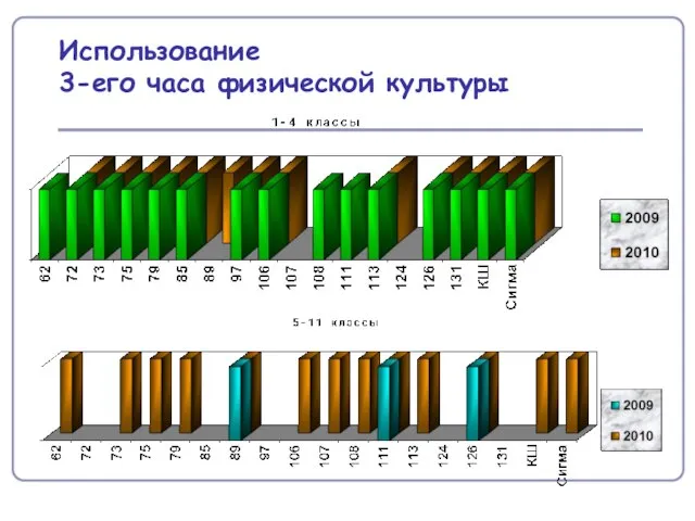 Использование 3-его часа физической культуры