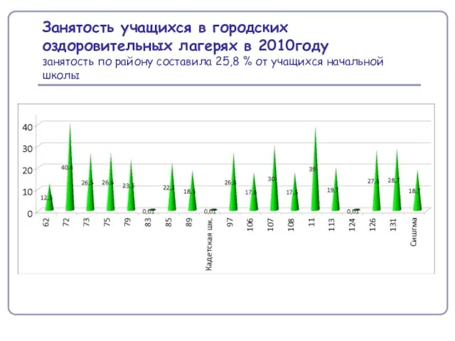 Занятость учащихся в городских оздоровительных лагерях в 2010году занятость по району составила