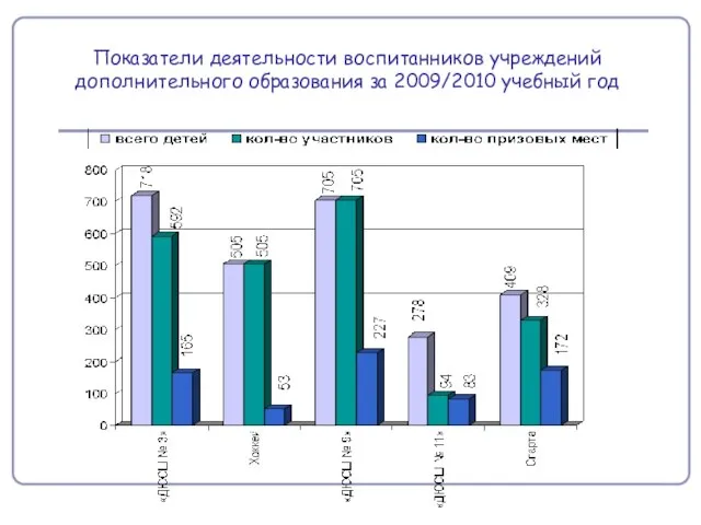 Показатели деятельности воспитанников учреждений дополнительного образования за 2009/2010 учебный год