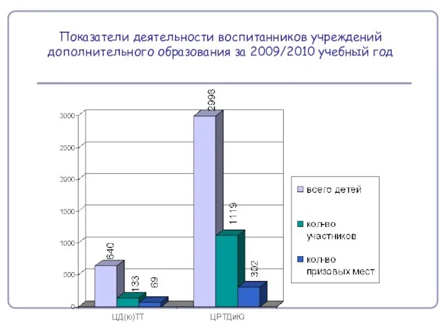 Показатели деятельности воспитанников учреждений дополнительного образования за 2009/2010 учебный год
