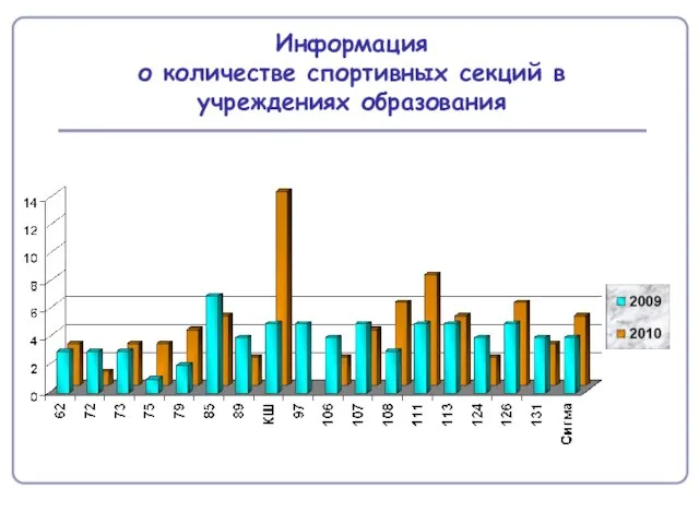 Информация о количестве спортивных секций в учреждениях образования