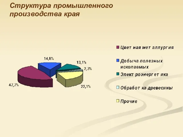 Структура промышленного производства края