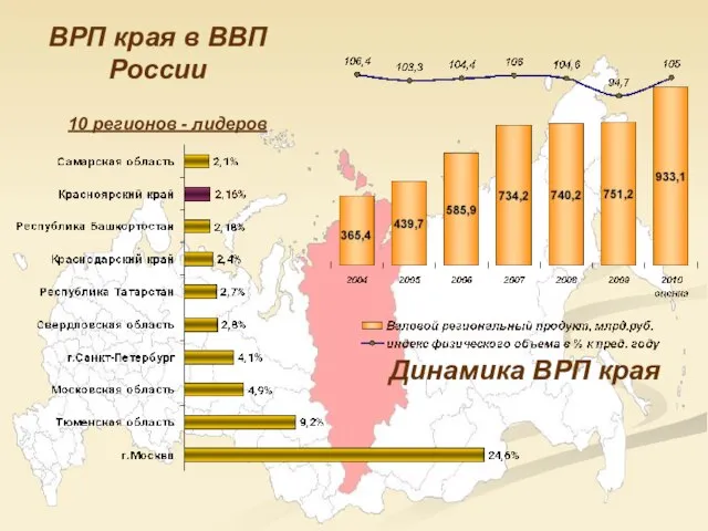 Динамика ВРП края ВРП края в ВВП России 10 регионов - лидеров