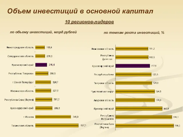 Объем инвестиций в основной капитал по объему инвестиций, млрд.рублей по темпам роста инвестиций, % 10 регионов-лидеров