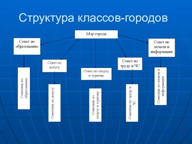 Структура классов-городов